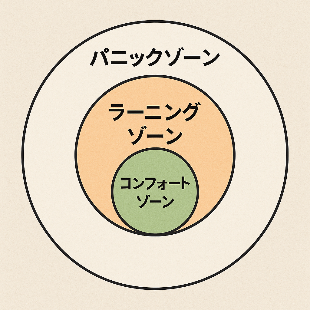コンフォートゾーン、ラーニングゾーン、パニックゾーンの図解