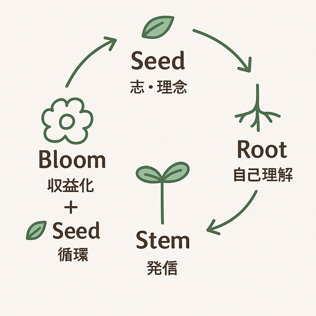 和花人の循環システム図
