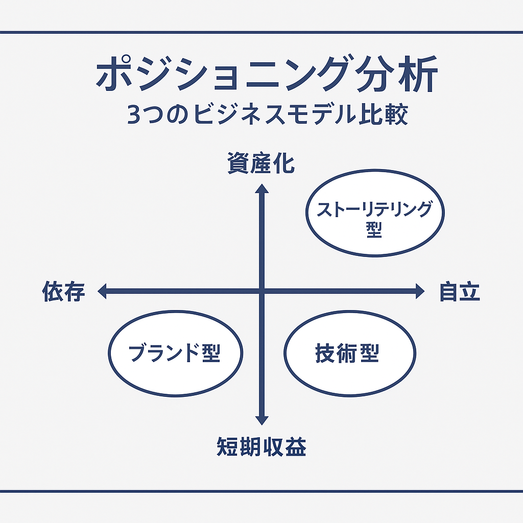 ポジショニング分析の図