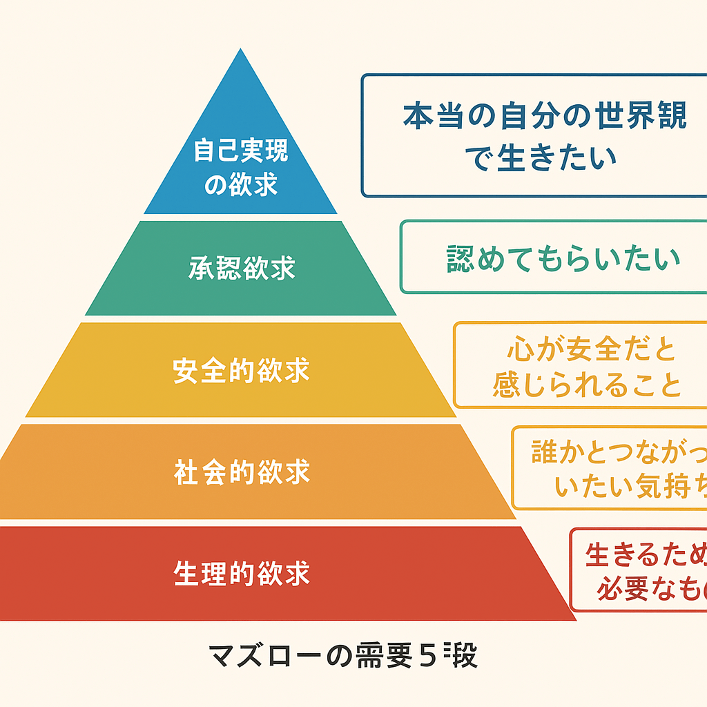 マズローの欲求5段階